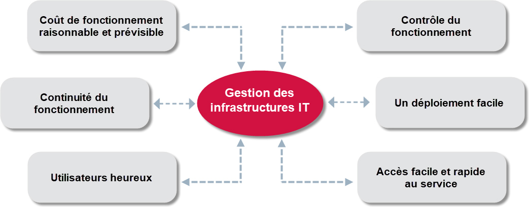 diagramme Gestion des Infrastructures IT