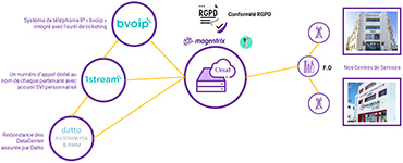 ARCHITECTURE HAUTEMENT SÉCURISÉE
